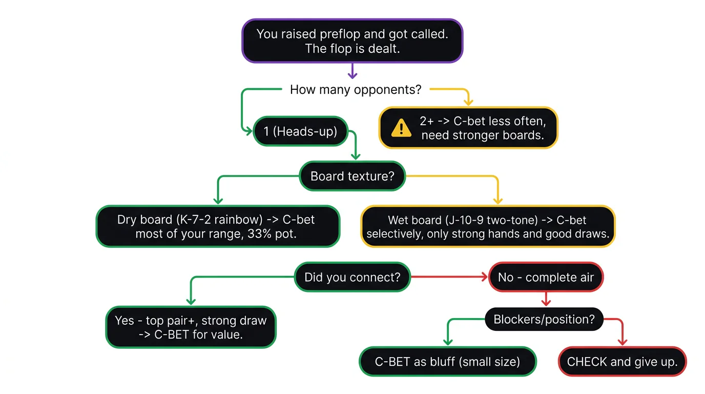Flowchart showing when to make a continuation bet on the flop