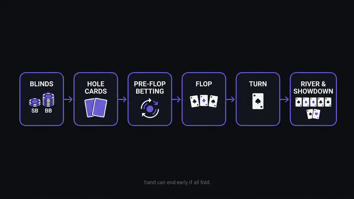 Complete poker round flow from blinds to showdown