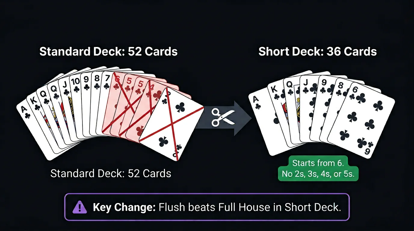 Comparison of a 52-card deck vs a 36-card Short Deck with 2-5 removed