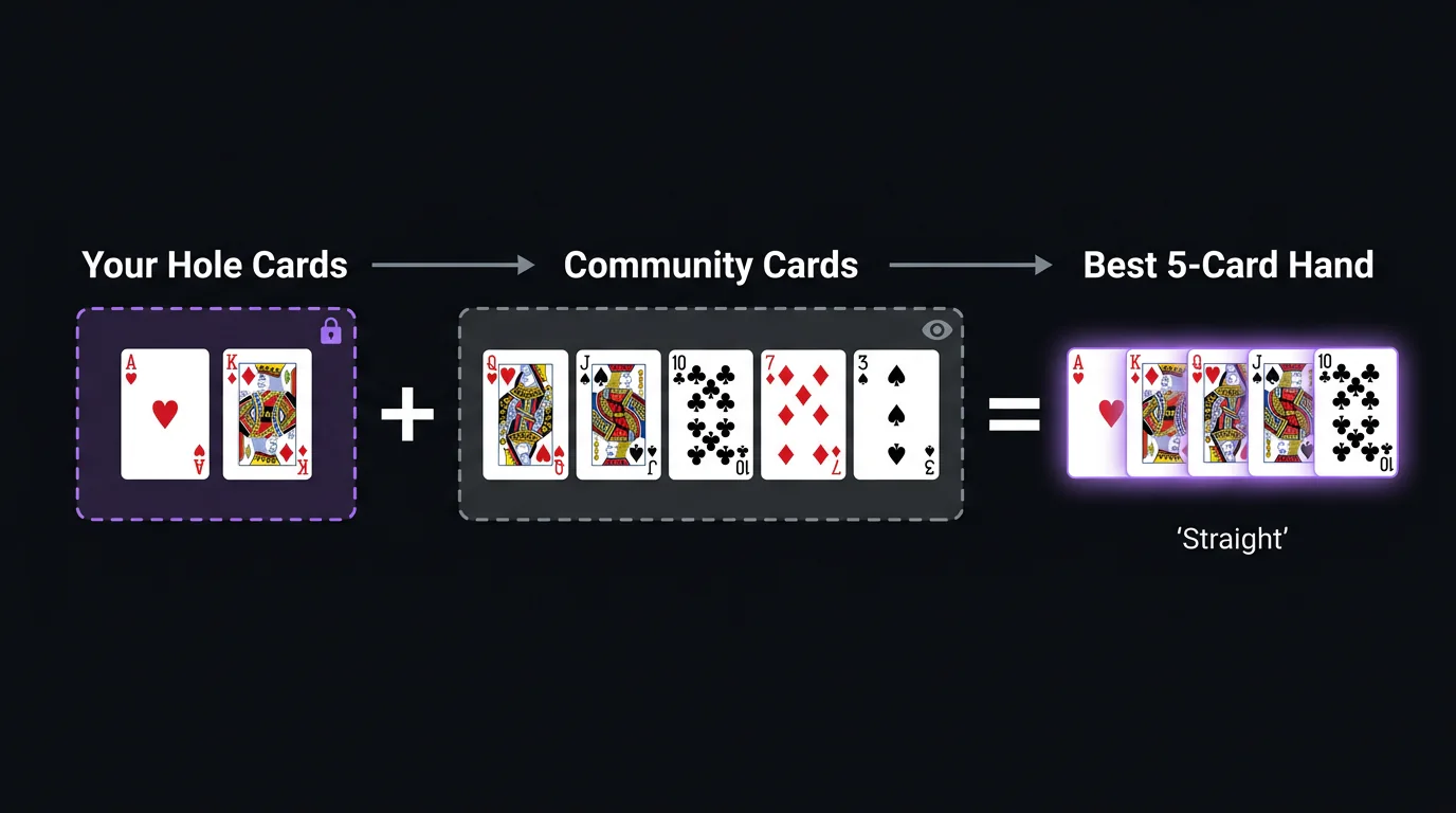 How hole cards and community cards work in Texas Hold'em