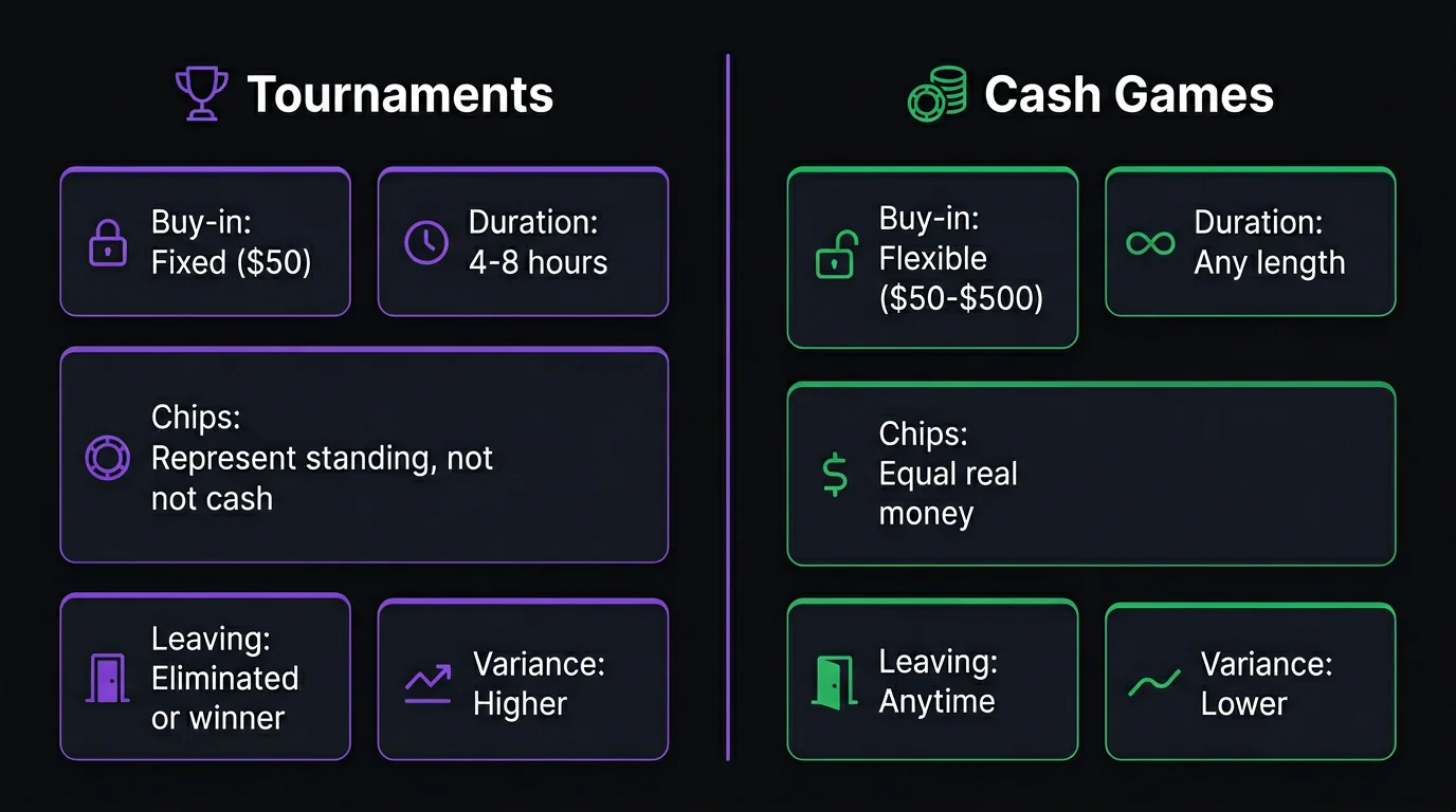 Side-by-side comparison of poker tournament and cash game formats
