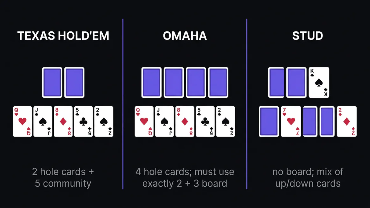 Comparison of poker game types: Hold'em, Omaha, and Stud